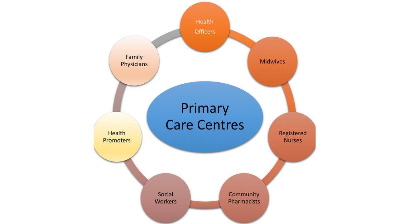 What is the most important principle of primary health care?